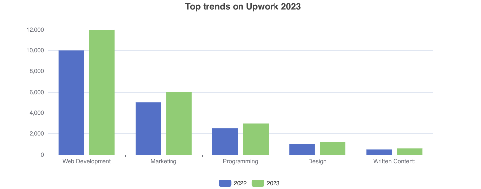 How to find high-paying projects on Upwork? 1 Top trends on Upwork 2023